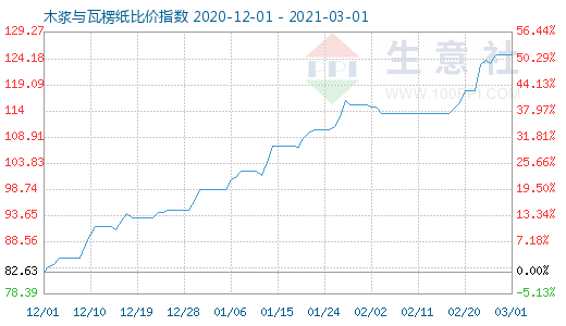 3月1日木漿與瓦楞紙比價指數圖