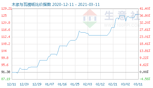 3月11日木漿與瓦楞紙比價指數(shù)圖