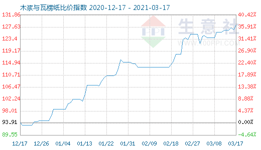 3月17日木漿與瓦楞紙比價指數圖