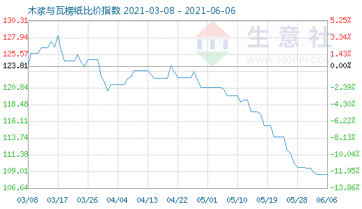 6月6日木漿與瓦楞紙比價指數圖