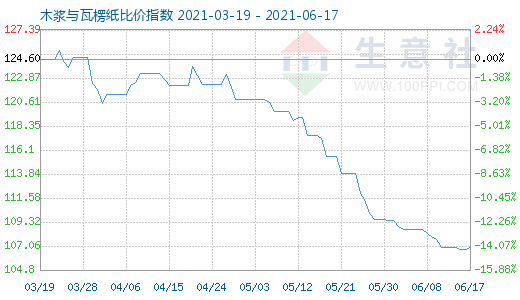 6月17日木漿與瓦楞紙比價指數(shù)圖