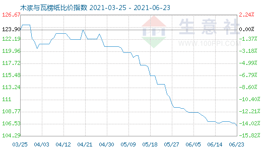6月23日木漿與瓦楞紙比價指數圖