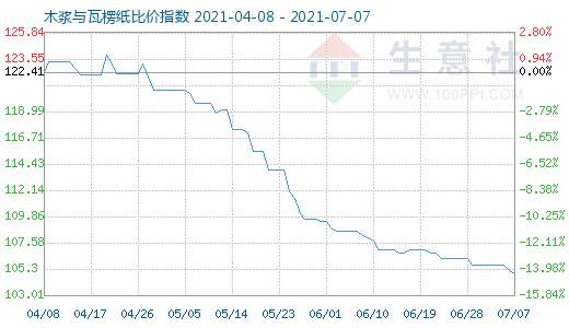 7月7日木漿與瓦楞紙比價指數圖