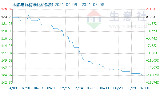 7月8日木漿與瓦楞紙比價指數圖