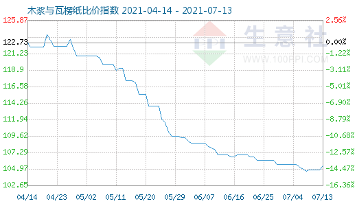 7月13日木漿與瓦楞紙比價(jià)指數(shù)圖