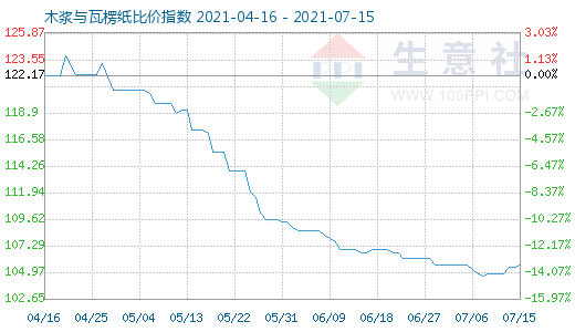 7月15日木漿與瓦楞紙比價指數(shù)圖