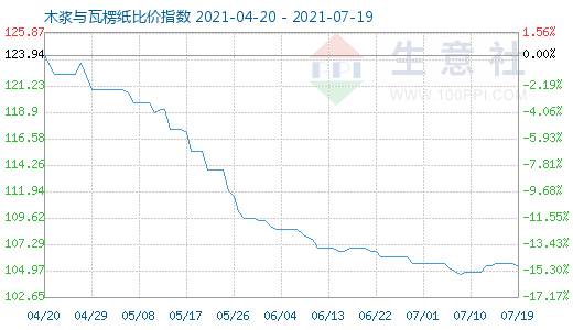 7月19日木漿與瓦楞紙比價指數圖