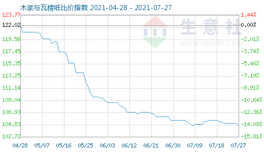 7月27日木漿與瓦楞紙比價指數圖