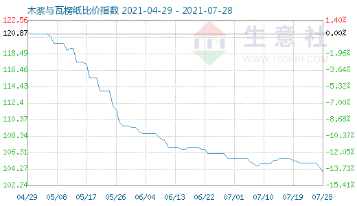 7月28日木漿與瓦楞紙比價指數(shù)圖