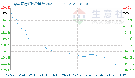 8月10日木漿與瓦楞紙比價指數(shù)圖