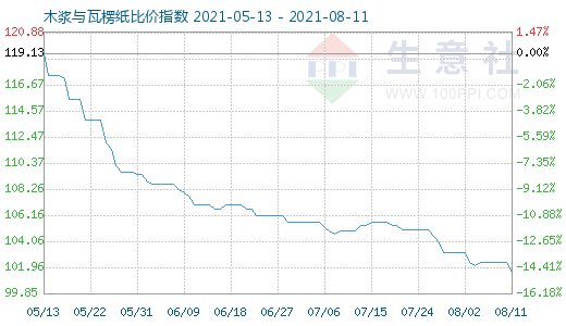 8月11日木漿與瓦楞紙比價指數圖