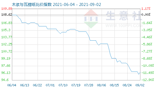 9月2日木漿與瓦楞紙比價指數圖