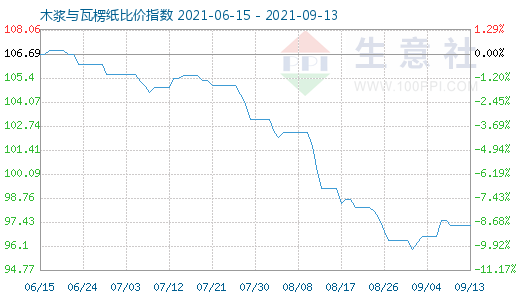 9月13日木漿與瓦楞紙比價指數圖