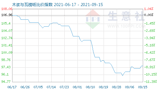 9月15日木漿與瓦楞紙比價指數(shù)圖