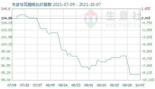 10月7日木漿與瓦楞紙比價(jià)指數(shù)圖