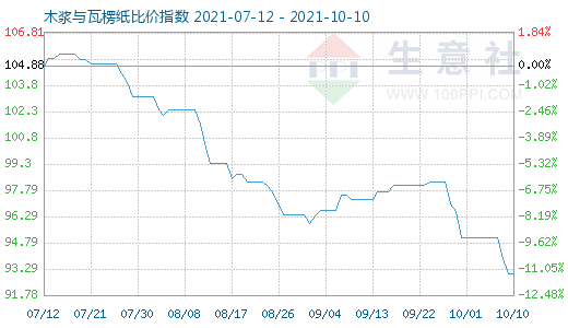 10月10日木漿與瓦楞紙比價(jià)指數(shù)圖