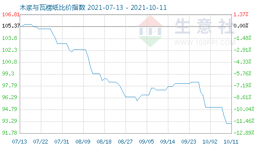 10月11日木漿與瓦楞紙比價指數圖