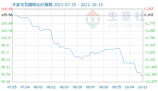 10月13日木漿與瓦楞紙比價指數圖