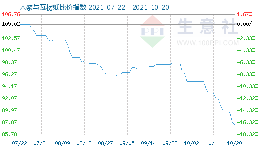 10月20日木漿與瓦楞紙比價指數(shù)圖