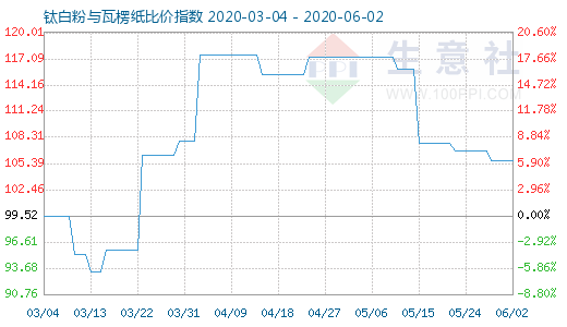 6月2日鈦白粉與瓦楞紙比價指數圖