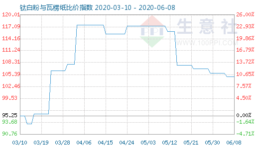 6月8日鈦白粉與瓦楞紙比價指數圖