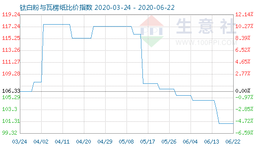 6月22日鈦白粉與瓦楞紙比價指數(shù)圖