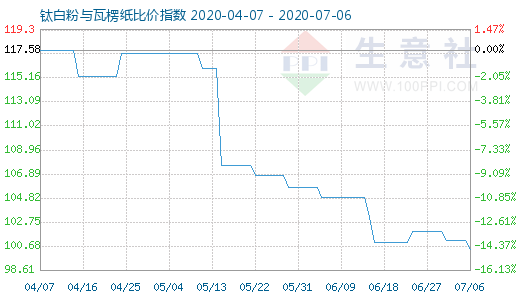 7月6日鈦白粉與瓦楞紙比價指數圖