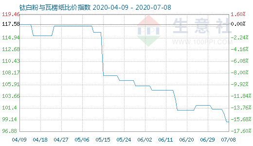 7月8日鈦白粉與瓦楞紙比價指數圖