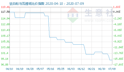 7月9日鈦白粉與瓦楞紙比價指數圖