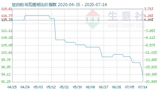 7月14日鈦白粉與瓦楞紙比價指數圖