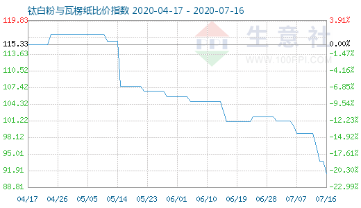 7月16日鈦白粉與瓦楞紙比價(jià)指數(shù)圖