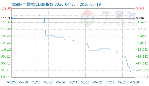 7月19日鈦白粉與瓦楞紙比價指數圖