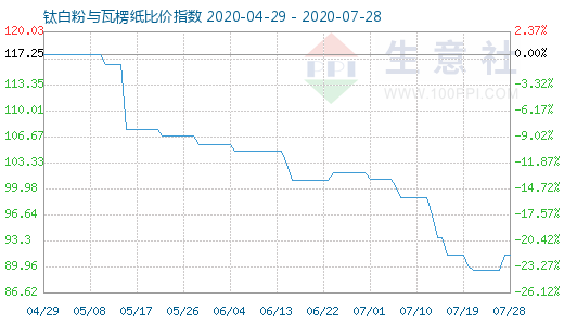 7月28日鈦白粉與瓦楞紙比價指數圖