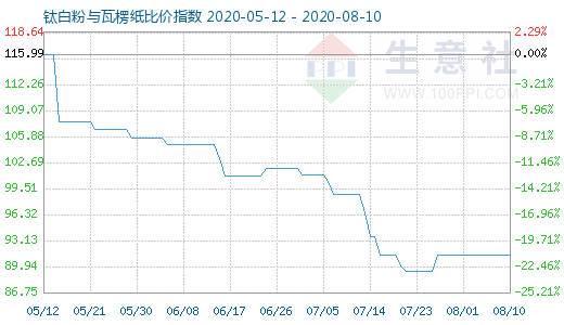 8月10日鈦白粉與瓦楞紙比價指數圖