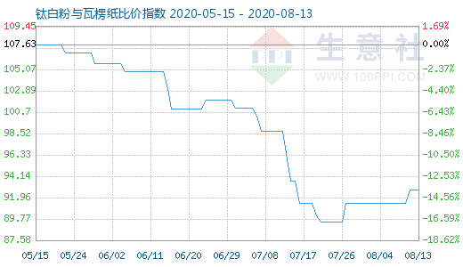 8月13日鈦白粉與瓦楞紙比價指數圖