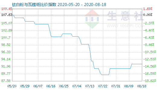 8月18日鈦白粉與瓦楞紙比價指數(shù)圖