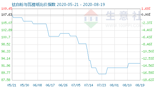 8月19日鈦白粉與瓦楞紙比價指數圖