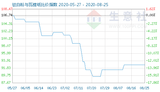 8月25日鈦白粉與瓦楞紙比價指數圖