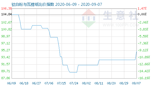 9月7日鈦白粉與瓦楞紙比價指數圖
