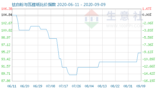 9月9日鈦白粉與瓦楞紙比價指數(shù)圖