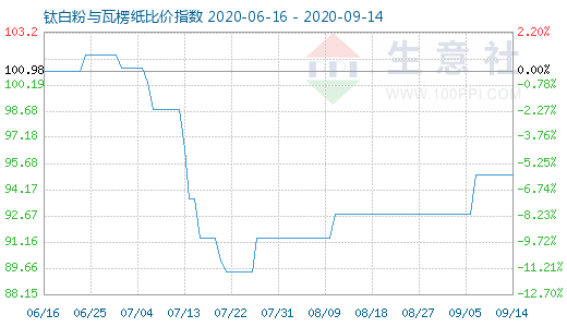 9月14日鈦白粉與瓦楞紙比價指數圖