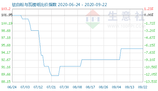 9月22日鈦白粉與瓦楞紙比價指數圖