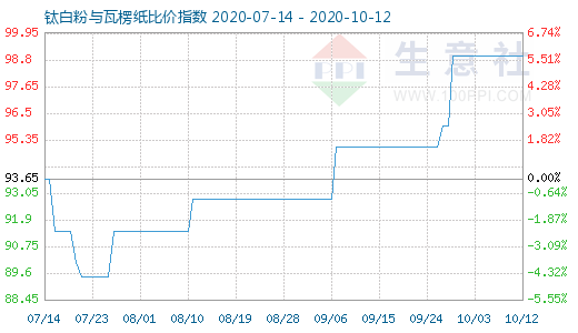 10月12日鈦白粉與瓦楞紙比價指數圖