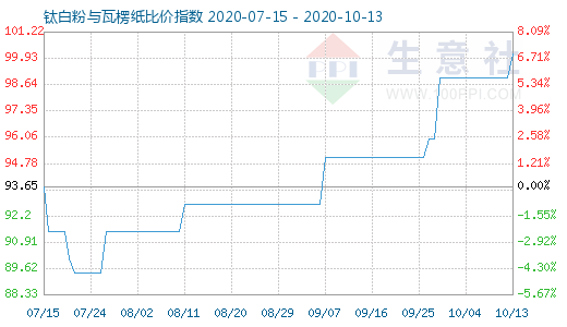 10月13日鈦白粉與瓦楞紙比價(jià)指數(shù)圖