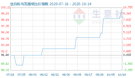 10月14日鈦白粉與瓦楞紙比價指數圖