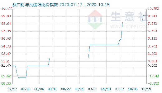 10月15日鈦白粉與瓦楞紙比價指數(shù)圖