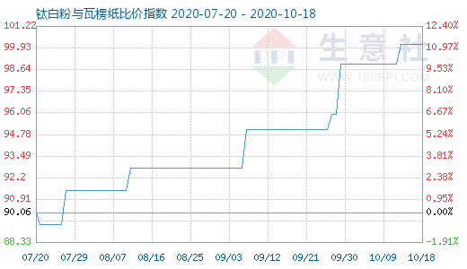 10月18日鈦白粉與瓦楞紙比價指數圖