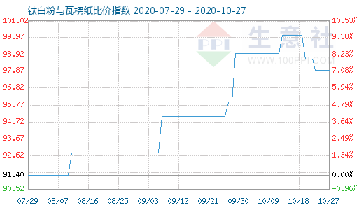 10月27日鈦白粉與瓦楞紙比價指數圖
