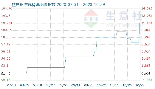 10月29日鈦白粉與瓦楞紙比價指數圖