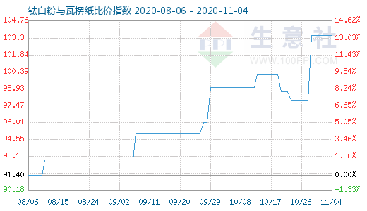 11月4日鈦白粉與瓦楞紙比價指數圖